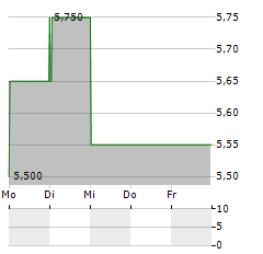 VODACOM GROUP LIMITED ADR Aktie 5-Tage-Chart