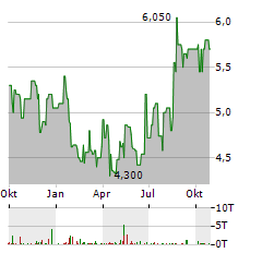 VODACOM GROUP Aktie Chart 1 Jahr