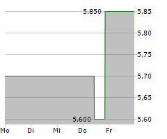 VODACOM GROUP LIMITED Chart 1 Jahr