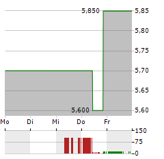 VODACOM GROUP Aktie 5-Tage-Chart