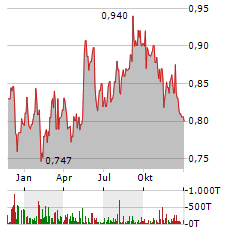 VODAFONE GROUP PLC Jahres Chart