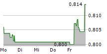 VODAFONE GROUP PLC 5-Tage-Chart