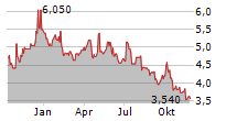 VOESTALPINE AG ADR Chart 1 Jahr