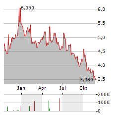 VOESTALPINE AG ADR Aktie Chart 1 Jahr