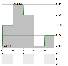 VOESTALPINE AG ADR Aktie 5-Tage-Chart