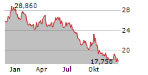 VOESTALPINE AG Chart 1 Jahr