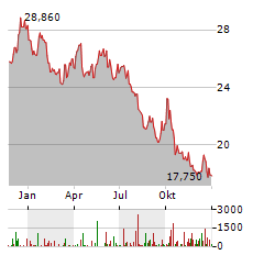 VOESTALPINE AG Jahres Chart