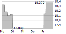 VOESTALPINE AG 5-Tage-Chart