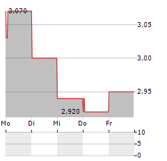 VOGO Aktie 5-Tage-Chart