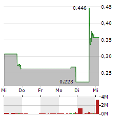 VOLATO GROUP Aktie 5-Tage-Chart