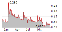 VOLATUS AEROSPACE INC Chart 1 Jahr