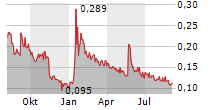 VOLATUS AEROSPACE INC Chart 1 Jahr