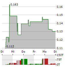 VOLATUS AEROSPACE Aktie 5-Tage-Chart