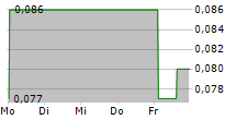 VOLATUS AEROSPACE INC 5-Tage-Chart