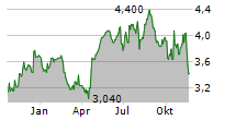 VOLEX PLC Chart 1 Jahr