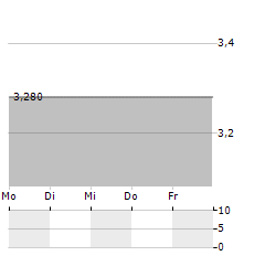 VOLEX Aktie 5-Tage-Chart