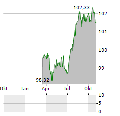 VOLKSBANK WIEN Aktie Chart 1 Jahr