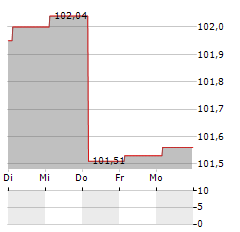 VOLKSBANK WIEN Aktie 5-Tage-Chart