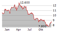 VOLKSWAGEN AG VZ ADR Chart 1 Jahr