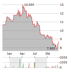 VOLKSWAGEN AG VZ ADR Aktie Chart 1 Jahr