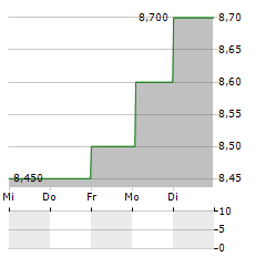 VOLKSWAGEN AG VZ ADR Aktie 5-Tage-Chart