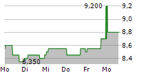 VOLKSWAGEN AG VZ ADR 5-Tage-Chart