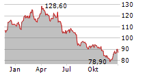 VOLKSWAGEN AG VZ Chart 1 Jahr