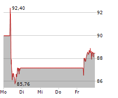 VOLKSWAGEN AG VZ Chart 1 Jahr