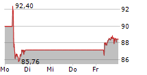 VOLKSWAGEN AG VZ 5-Tage-Chart