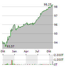 VOLKSWAGEN BANK GMBH Jahres Chart