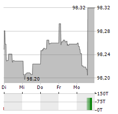 VOLKSWAGEN BANK Aktie 5-Tage-Chart