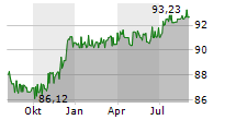 VOLKSWAGEN FINANCIAL SERVICES OVERSEAS AG Chart 1 Jahr