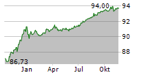 VOLKSWAGEN FINANCIAL SERVICES OVERSEAS AG Chart 1 Jahr