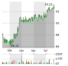 VOLKSWAGEN FINANCIAL SERVICES OVERSEAS Aktie Chart 1 Jahr