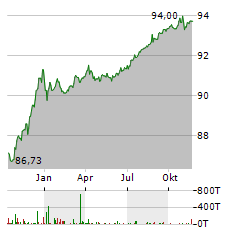 VOLKSWAGEN FINANCIAL SERVICES OVERSEAS Aktie Chart 1 Jahr