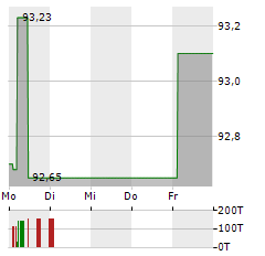 VOLKSWAGEN FINANCIAL SERVICES OVERSEAS Aktie 5-Tage-Chart