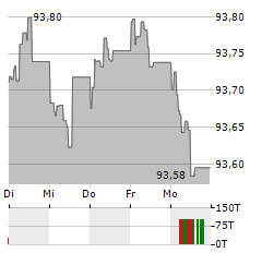 VOLKSWAGEN FINANCIAL SERVICES OVERSEAS Aktie 5-Tage-Chart