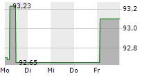 VOLKSWAGEN FINANCIAL SERVICES OVERSEAS AG 5-Tage-Chart