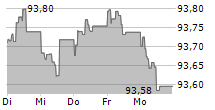 VOLKSWAGEN FINANCIAL SERVICES OVERSEAS AG 5-Tage-Chart