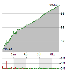 VOLKSWAGEN LEASING Aktie Chart 1 Jahr