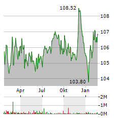 VOLKSWAGEN LEASING Aktie Chart 1 Jahr