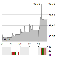 VOLKSWAGEN LEASING Aktie 5-Tage-Chart