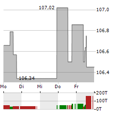 VOLKSWAGEN LEASING Aktie 5-Tage-Chart