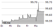 VOLKSWAGEN LEASING GMBH 5-Tage-Chart