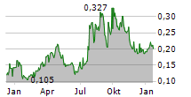 VOLT LITHIUM CORP Chart 1 Jahr