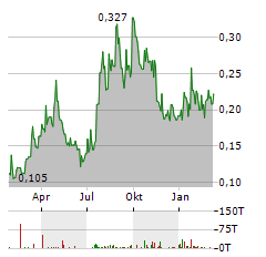 VOLT LITHIUM Aktie Chart 1 Jahr