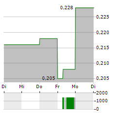 VOLT LITHIUM Aktie 5-Tage-Chart