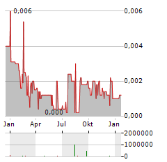 VOLT RESOURCES Aktie Chart 1 Jahr