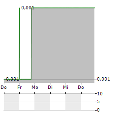 VOLT RESOURCES Aktie 5-Tage-Chart