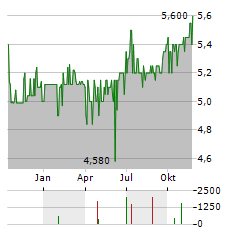 VOLTA FINANCE Aktie Chart 1 Jahr